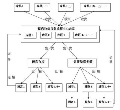 家具安装服务公司:耀启成都收货仓风采